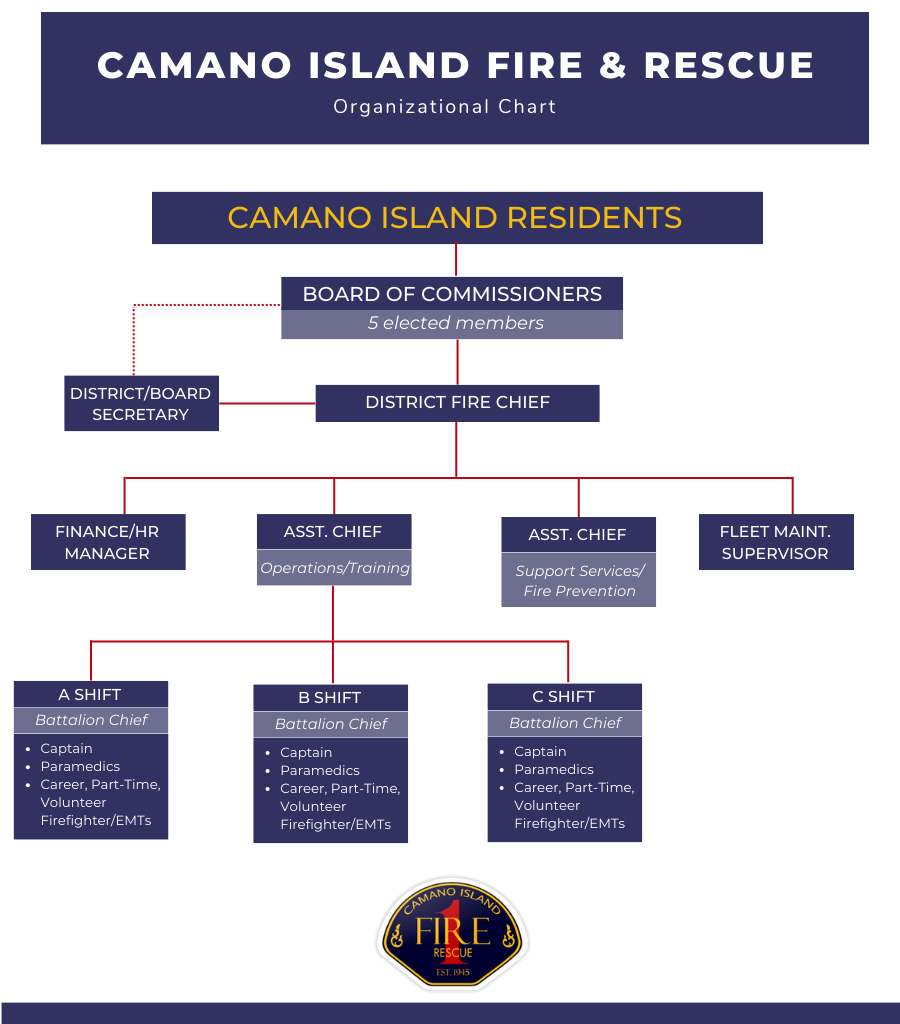 An organizational chart showing camano residents at the top, then board of commissioners, district fire chief, and associated administrative positions