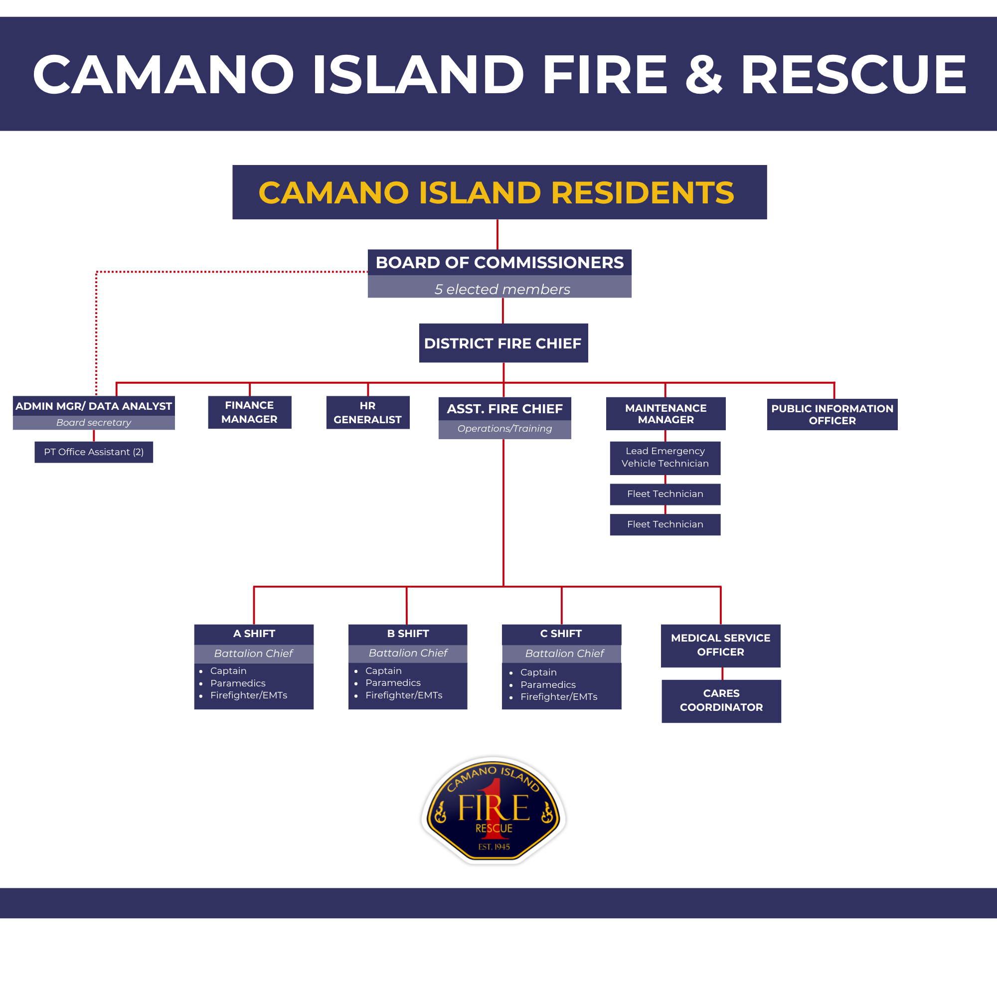 An org chart that diagrams the leadership structure of the fire district.